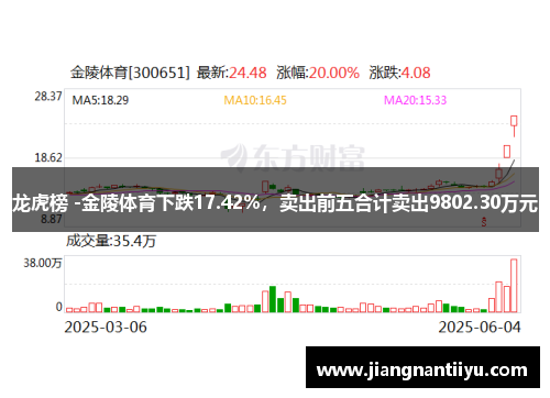 龙虎榜 -金陵体育下跌17.42%，卖出前五合计卖出9802.30万元